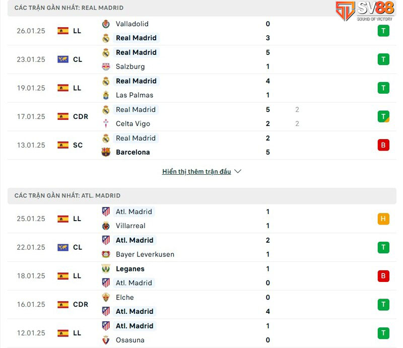 Phong độ của Real Madrid vs Atl. Madrid